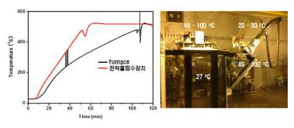 PRIDE electrorefiner heating test and temperature measurement.