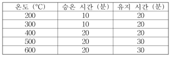 Heating schedule for #1 run