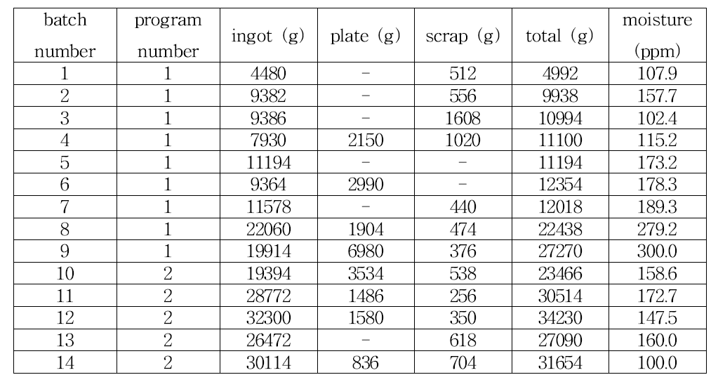 Amount of dehydrated salt by batch and moisture content