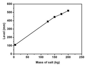 Electrorefiner level measurement (for the first time).