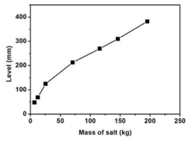 Electrorefiner level measurement (after salt test).