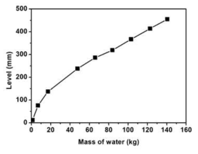 Level measurement by using water.