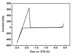 Result of LiCl-KCl molten salt CV measurement at 500 °C (50 mV/sec).