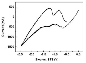 Result of LiCl-KCl-UCl3 molten salt CV measurement at 500 °C (50 mV/sec).