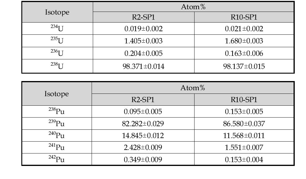 Isotopic compositions of annular fuel