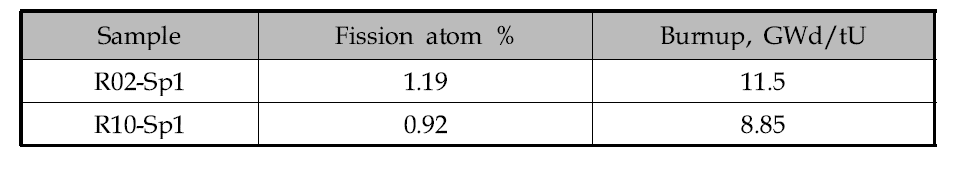 Burnup determined by 148Nd method