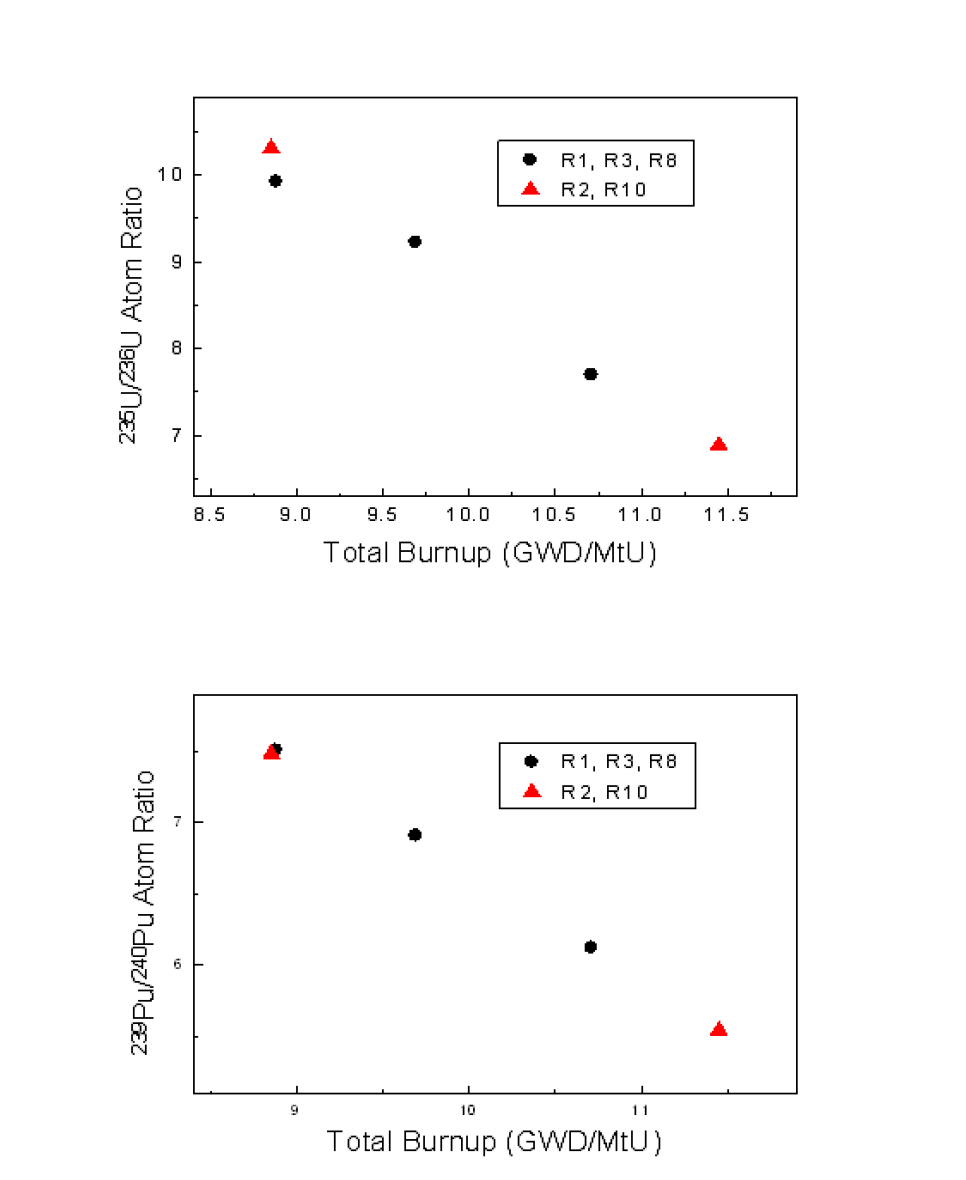 Correlations between 235U/236U and 239Pu/240Pu atomic ratio vs. total burnup