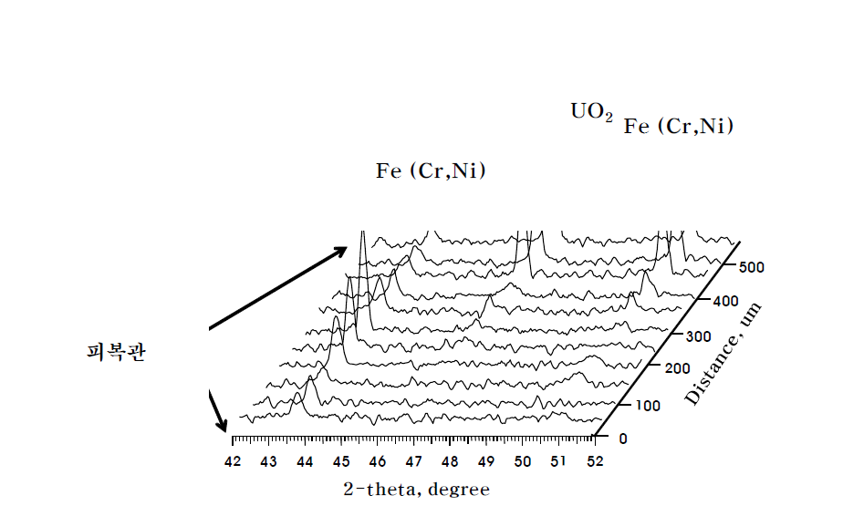 Structural changes of STS 316L cladding for an annular fuel