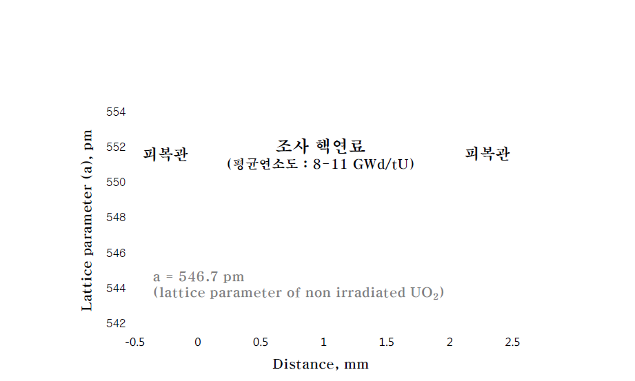 Changes in lattice parameter of irradiated annular fuel