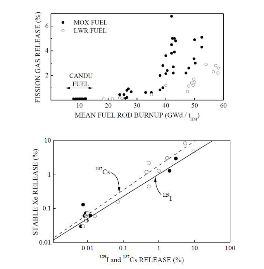 Relationship between Xe release and short term leachability of 137Cs and 129I