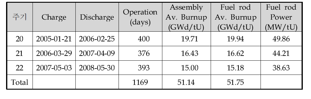 Irradiation history of a selected fuel rod for measurement of fission gas distribution