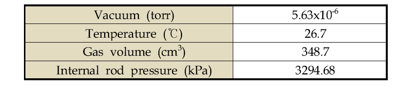 Puncturing results of an irradiated fuel rod