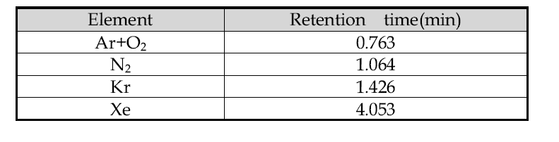 Retention time of fission gas compositions