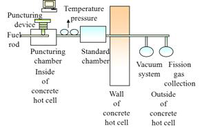 Concept of a puncturing/collection apparatus