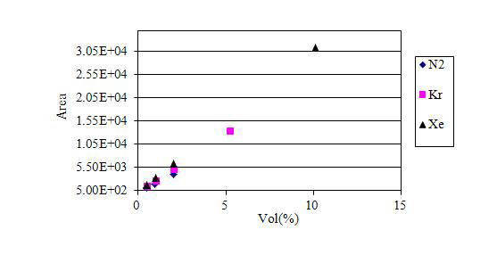 Standard calibration curves using a gas chromatography