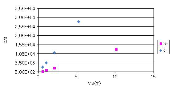 Standard calibration curves for krypton and xenon using a quadrupole mass spectrometer