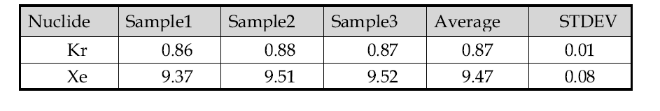 Analysis results of a released fission gas