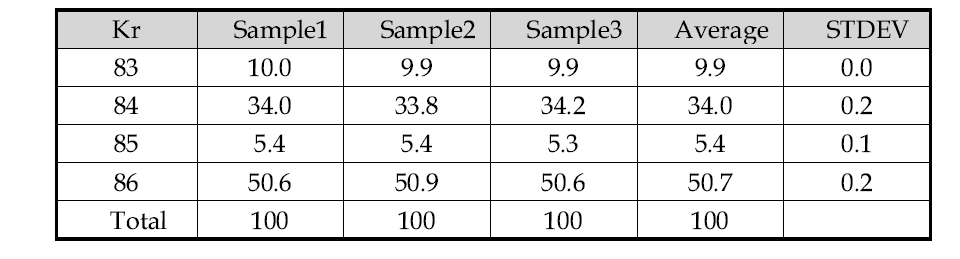 Isotopic composition of a released Kr gas