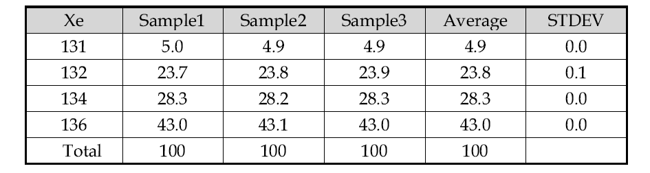 Isotopic composition of a released Xenon gas