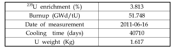 Major input parameters for calculation of fission gas generation