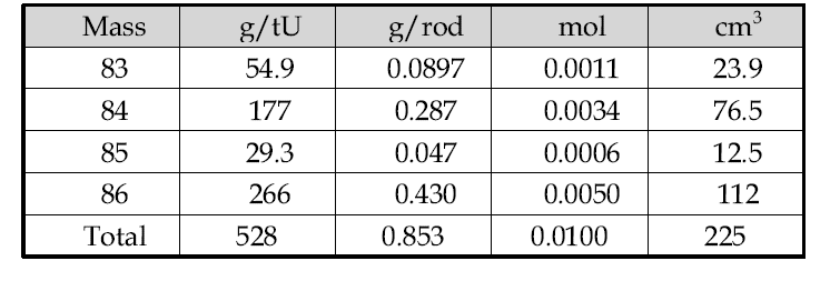 Krypton generation by a code calculation