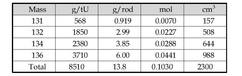 Xenon generation by a code calculation