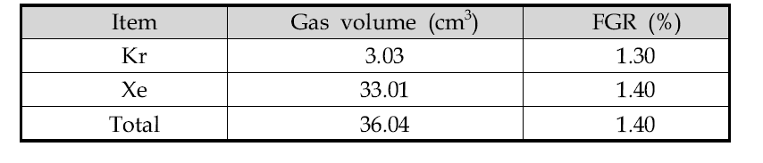 Measurement results of fission gas release