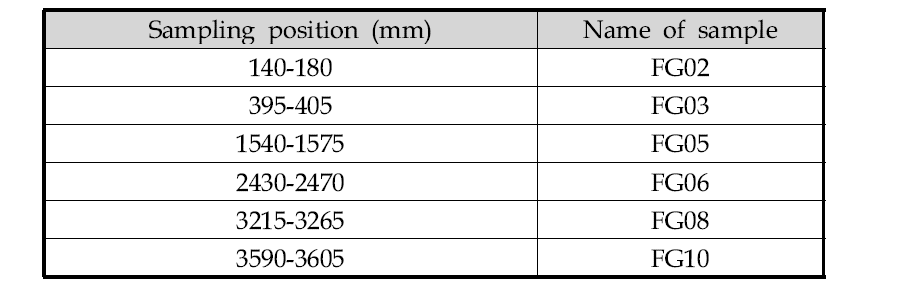 Sampling positions of an irradiated fuel rod for retained fission gas measurements