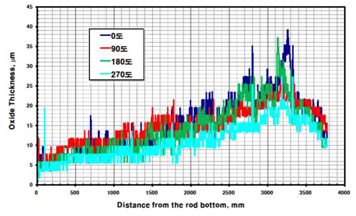 Eddy current test for oxide thickness measurement of the selected fuel rod