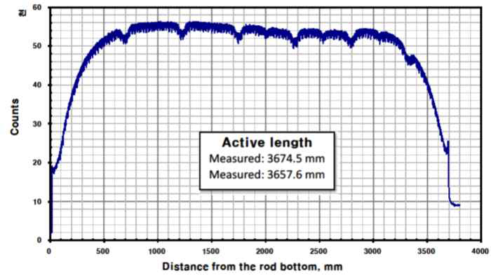 Gamma scanning result of the selected fuel rod