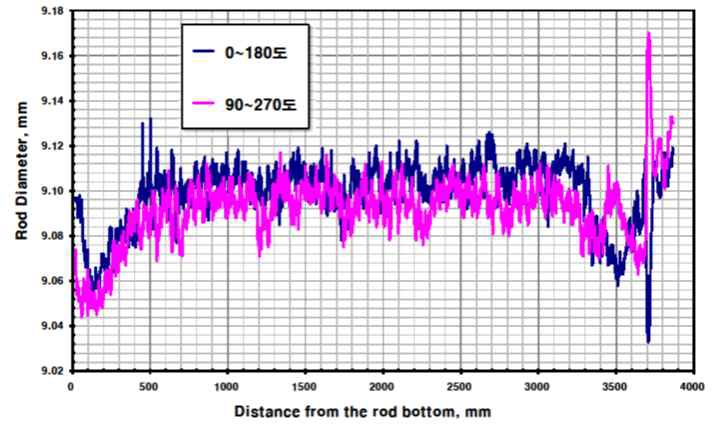 Rod diameter variation of the selected fuel rod