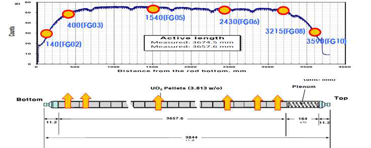 Sampling positions of an spent fuel rod for retained fission gas measurement