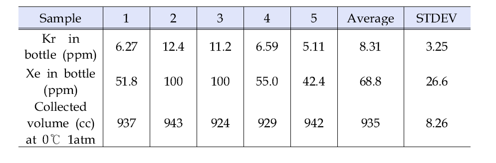 Kr and Xe concentrations in the sampling bottle for FG02 samples