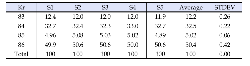 Isotopic composition of Kr for FG02 samples