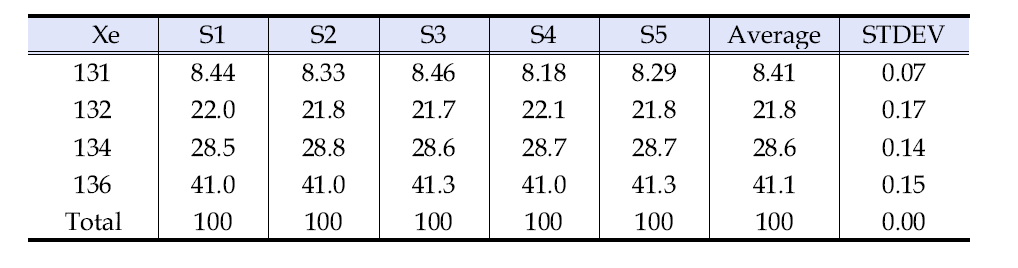 Isotopic composition of Xe for FG02 samples