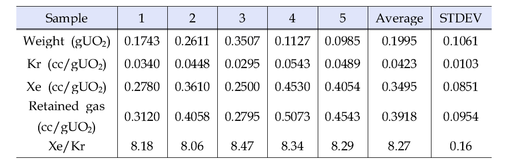 Measured results of retained fission gas for FG02 samples