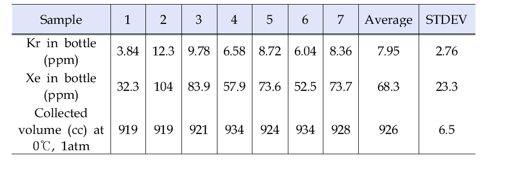 Kr and Xe concentrations in the sampling bottle for FG03 samples