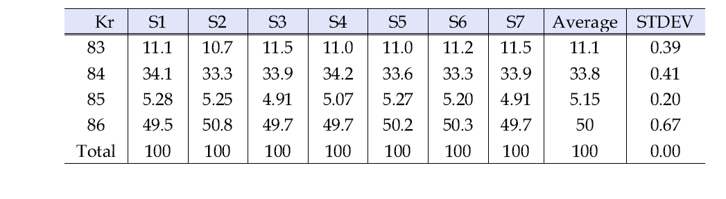 Isotopic composition of Kr for FG03 samples