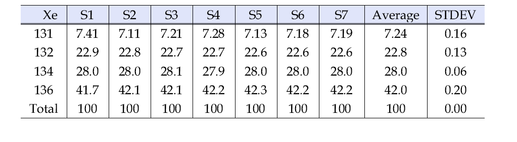 Isotopic composition of Xe for FG03 samples