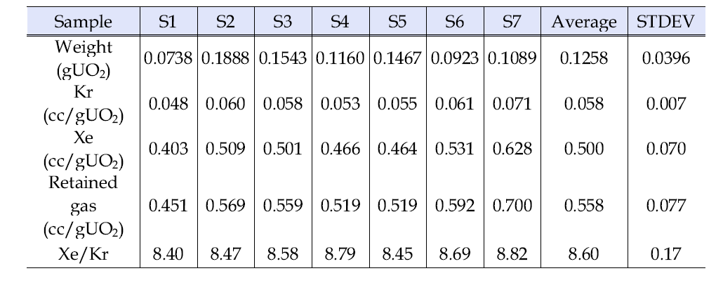 Measured results of retained fission gas for FG03 samples