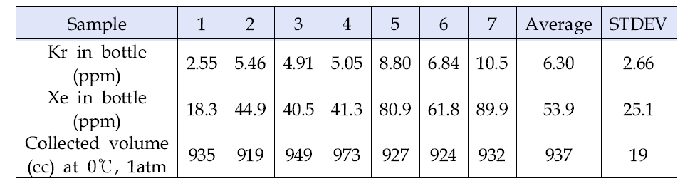 Krypton and xenon concentrations in the sampling bottle for FG05 samples