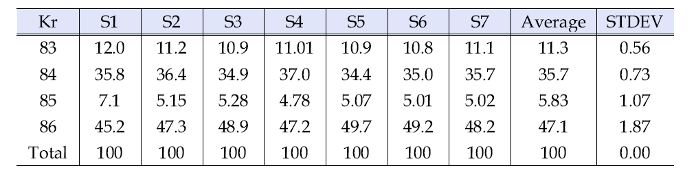 Isotopic composition of Kr for FG05 samples