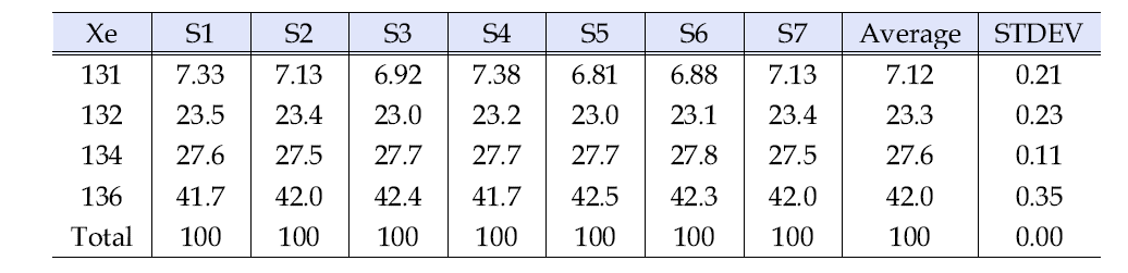 Isotopic composition of Xe for FG05 samples