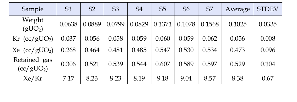 Measured results of retained fission gas for FG05 samples