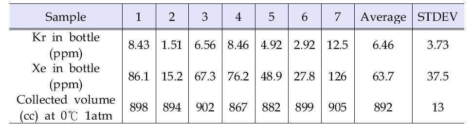 Kr and Xe concentrations in the sampling bottle for FG06 samples