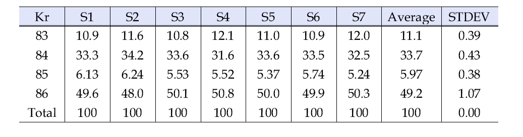 Composition of Kr isotopes for FG06 samples