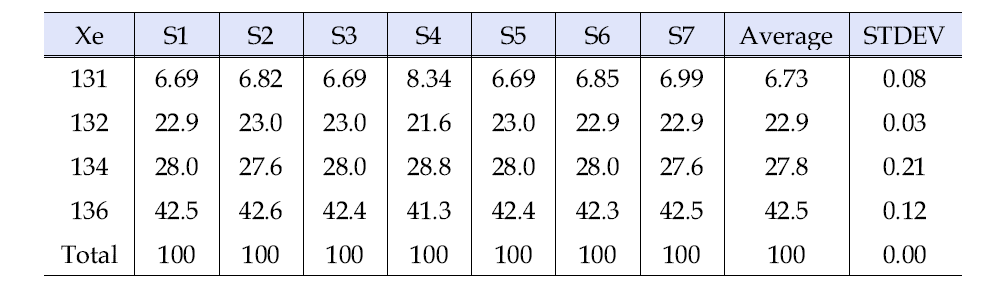 Composition of Xenon isotopes for FG06 samples