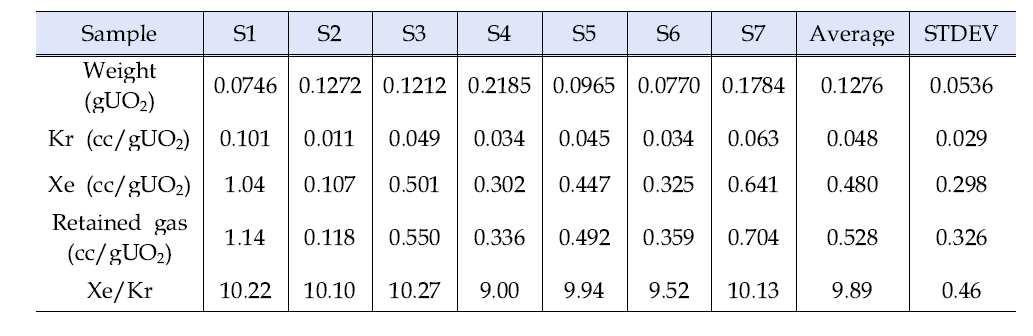 Measured results of retained fission gas for FG06 samples