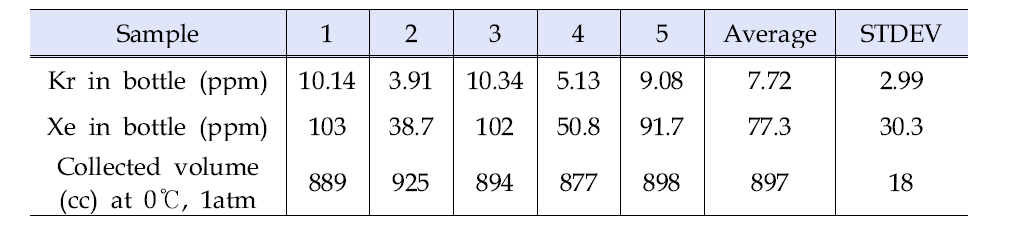 Kr and Xe concentrations in the sampling bottle for FG08 samples