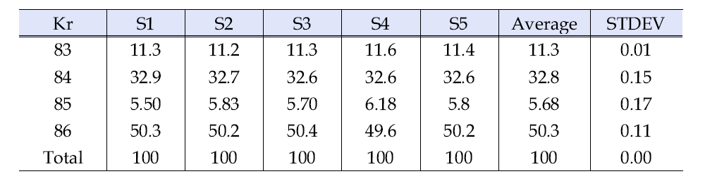 Krypton isotopes distribution for FG08 samples